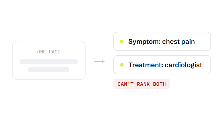 healthcare SEO challenge card visualizing a common growth blocker
