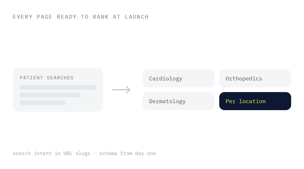 healthcare website design company deliverable panel visualizing scope of work