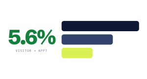healthcare website design outcome showing tracked performance improvement