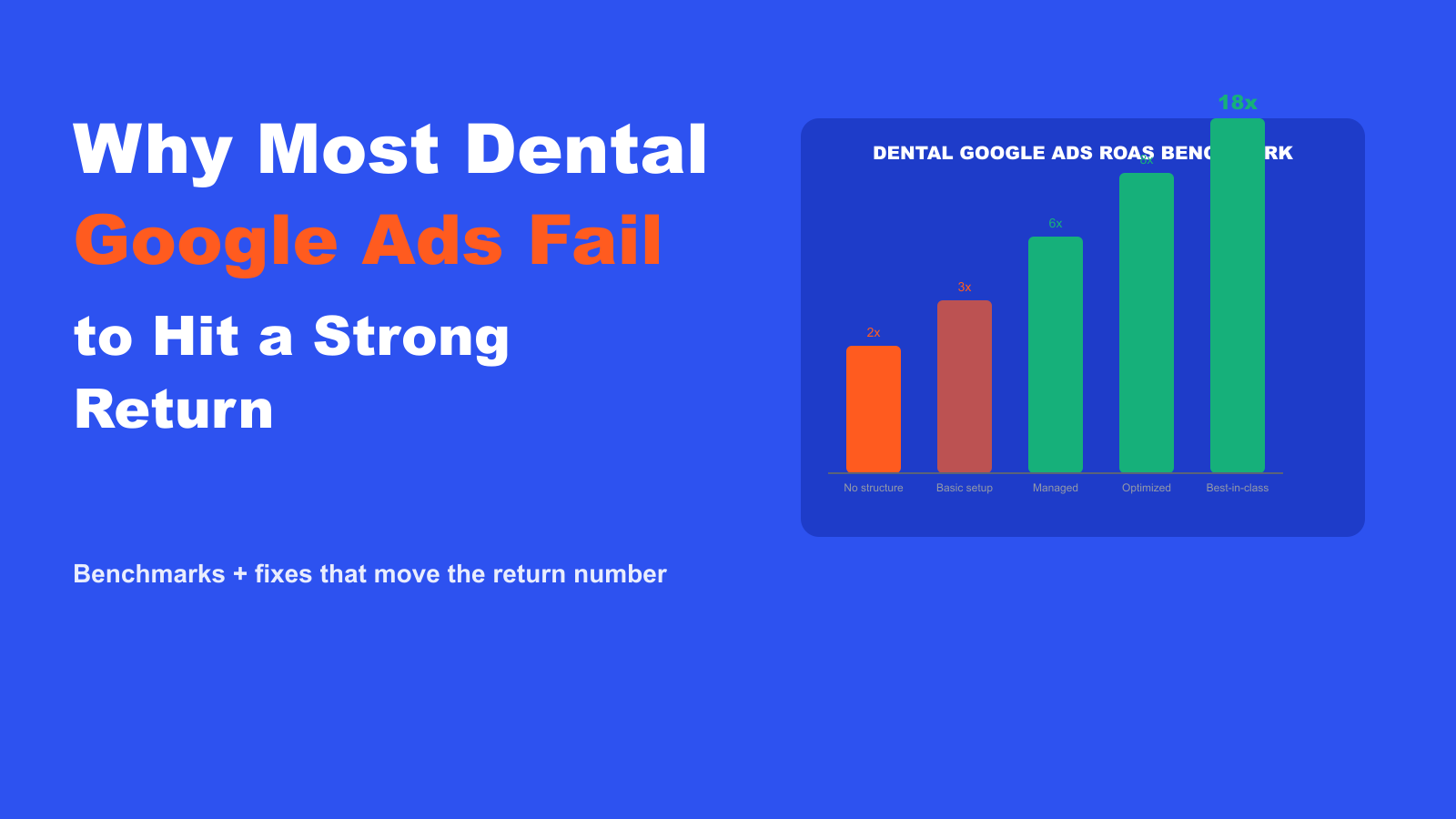 Why Most Dental Google Ads Fail to Hit a Strong Return