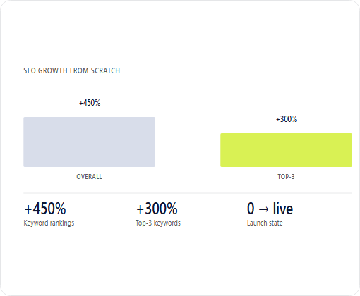 Hightop Health case study chart 2