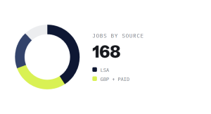 home services marketing retainer outcome showing tracked performance improvement