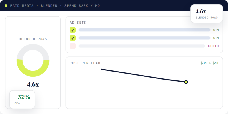 Paid media performance dashboard mock