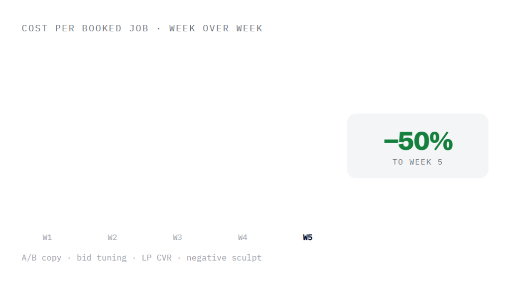 home services PPC deliverable panel visualizing scope of work