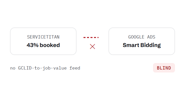home services PPC challenge card visualizing a common growth blocker