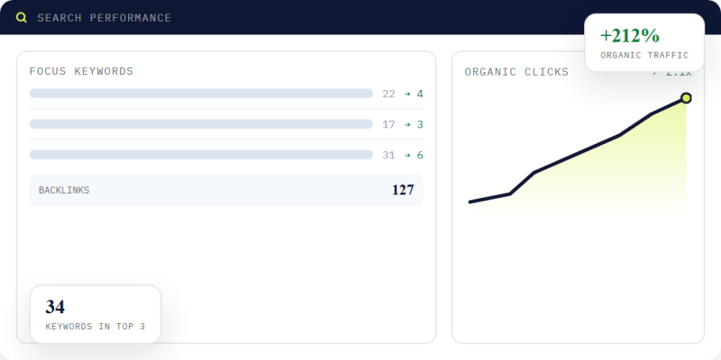 SEO ranking dashboard mock