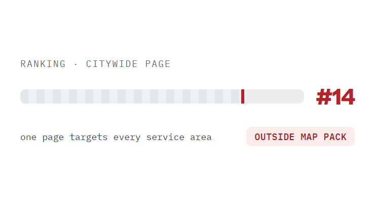 home services SEO challenge card visualizing a common growth blocker