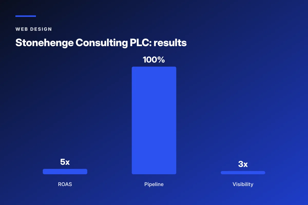 Stonehenge Consulting local business web design services outreach results chart