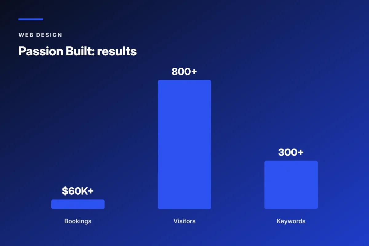 Passion Built how to choose web design services for small business result chart