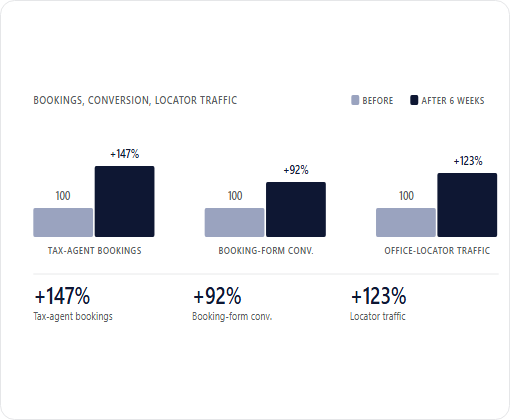 H&R Block case study chart 1