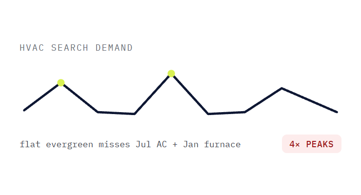 HVAC SEO challenge card visualizing a common growth blocker