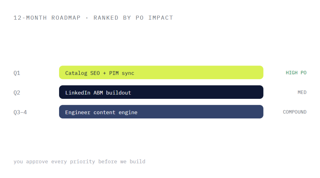 industrial marketing retainer deliverable panel visualizing scope of work