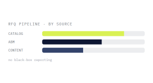 industrial marketing retainer outcome showing tracked performance improvement