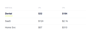 Industry benchmark data showing cost per lead and cost per sale by vertical