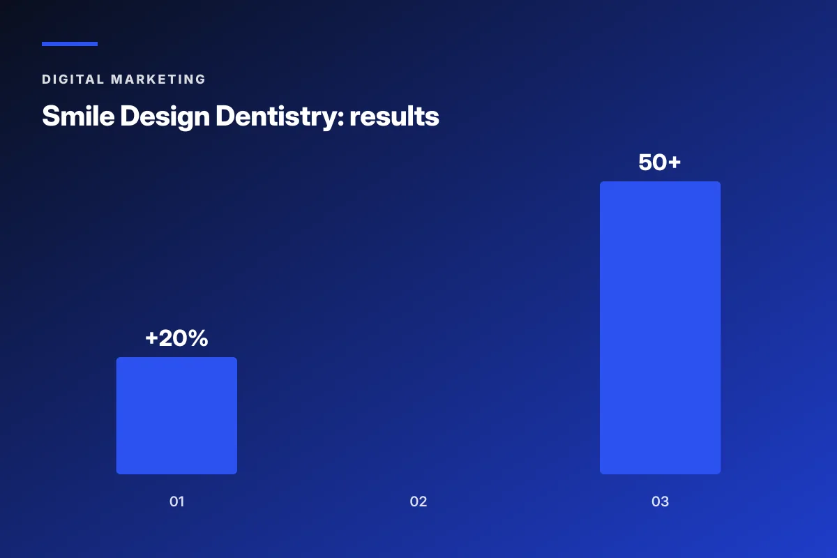 Smile Design Dentistry invisalign marketing results