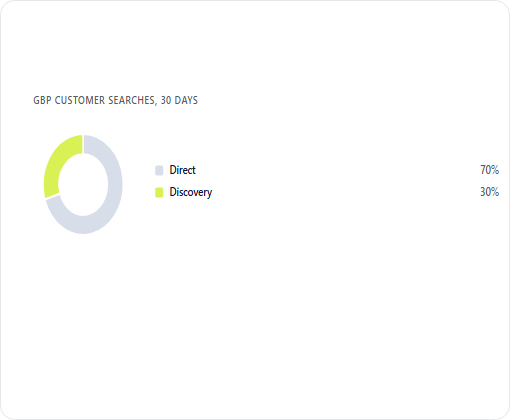 iSmile Dental Spa case study chart 1