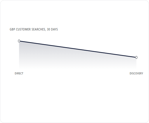 iSmile Dental Spa case study chart 2