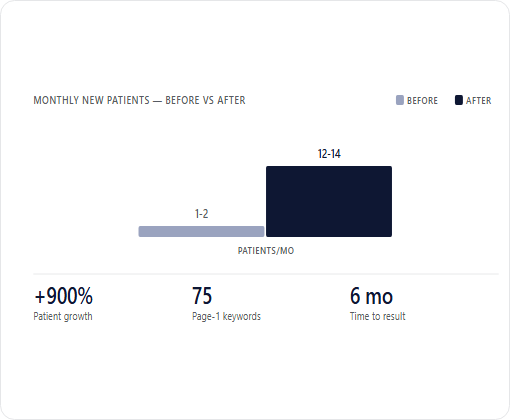 iSmile Dental Spa case study chart 4
