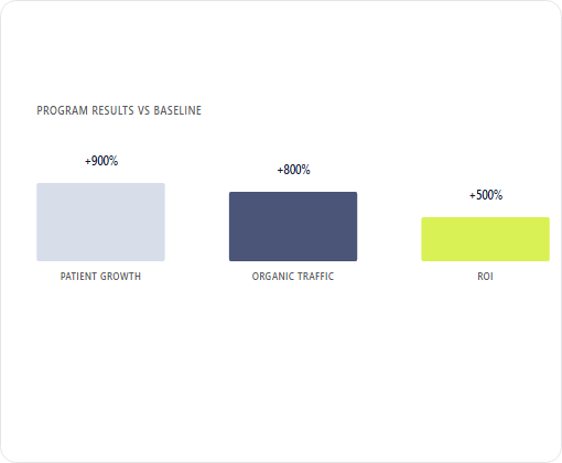iSmile Dental Spa case study chart 5