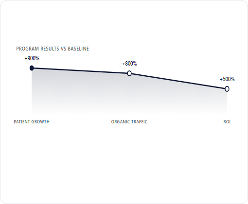 iSmile Dental Spa case study chart 6