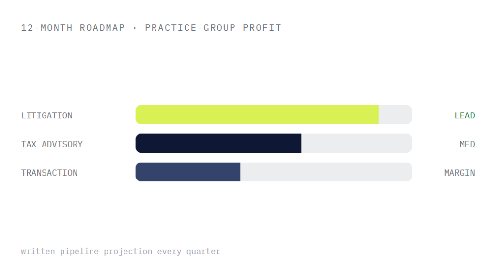 law firm marketing retainer deliverable panel visualizing scope of work