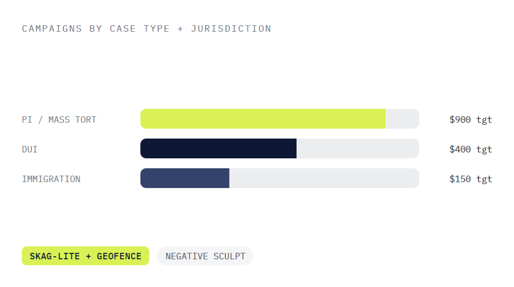 law firm PPC management deliverable panel visualizing scope of work