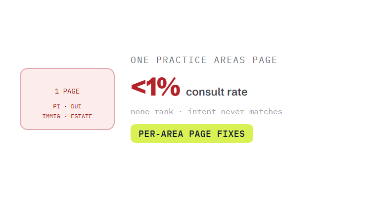 legal SEO agency challenge card visualizing a common growth blocker