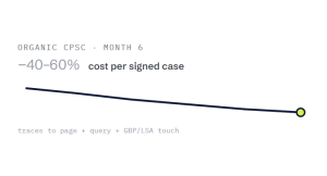 local SEO for law firms outcome showing tracked performance improvement