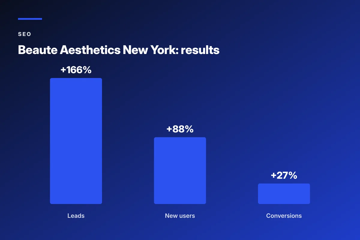 Beaute Aesthetics New York local seo for med spa results