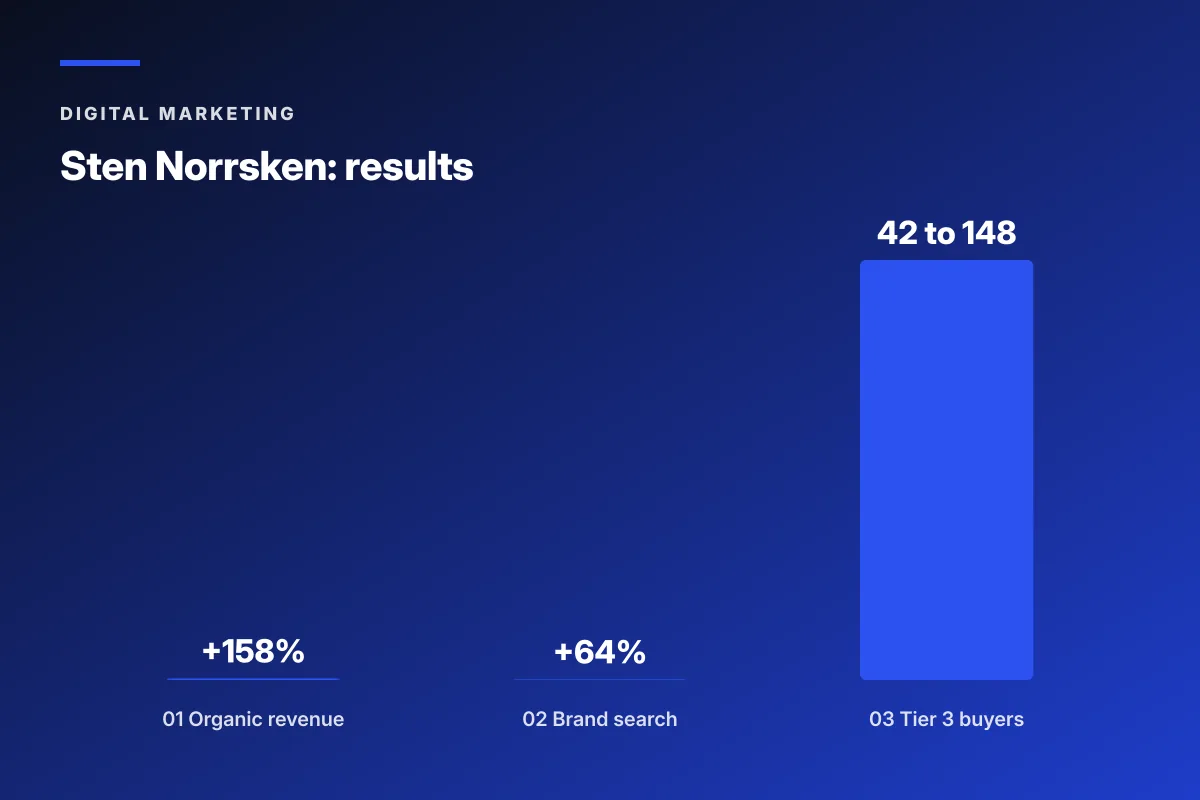 luxury fashion marketing brand versus performance ratio chart