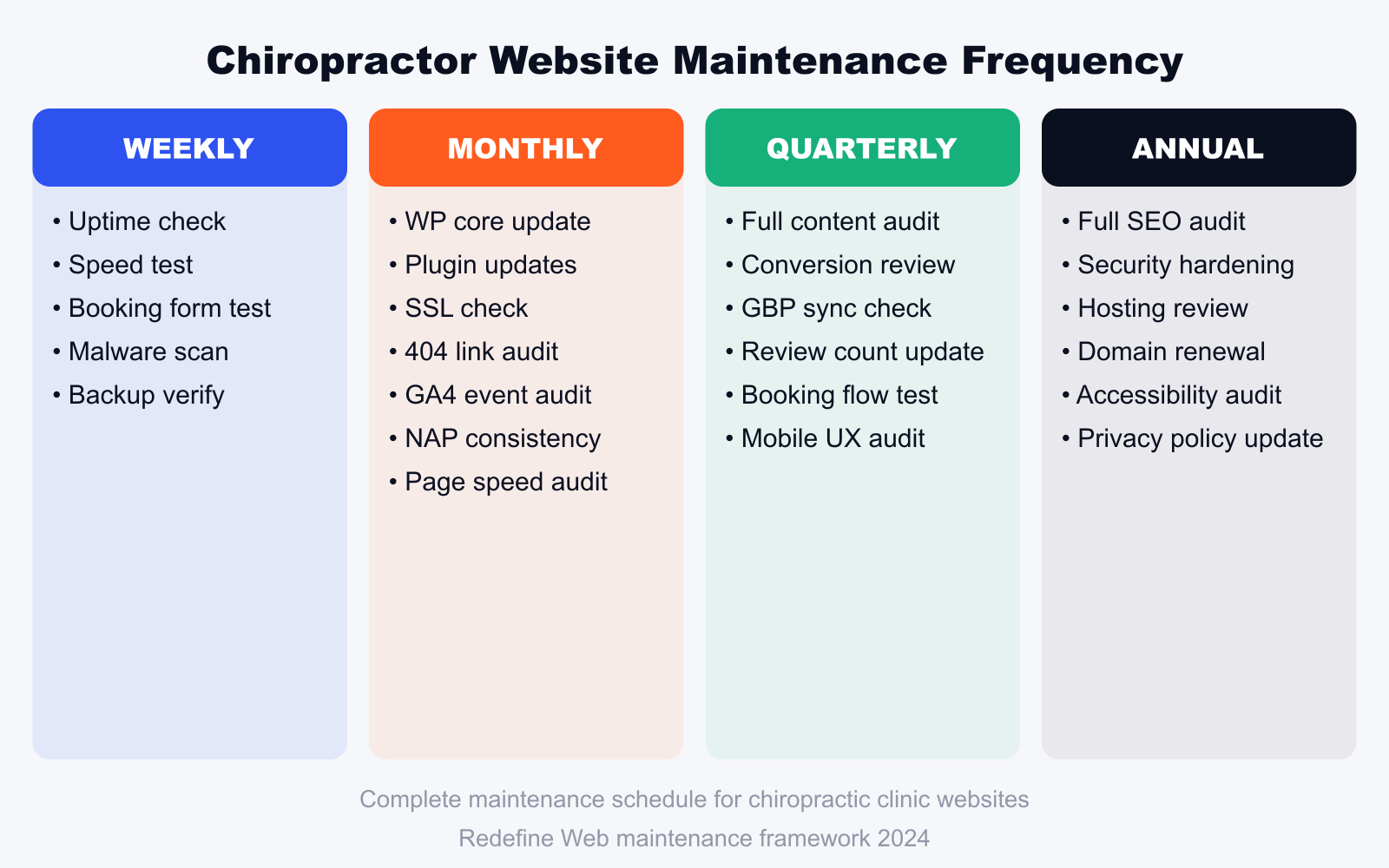 chiropractor website maintenance checklist organized by weekly monthly quarterly and annual tasks