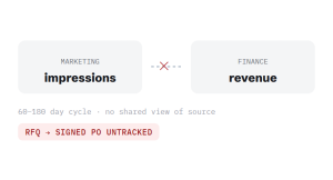 manufacturer digital marketing challenge card visualizing a common growth blocker