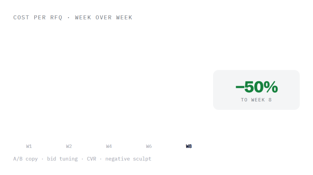 manufacturing Google Ads deliverable panel visualizing scope of work