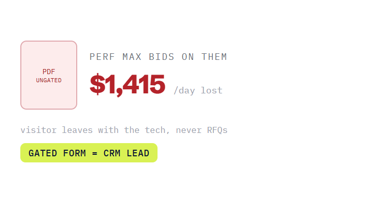 manufacturing PPC agency challenge card visualizing a common growth blocker