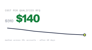 manufacturing PPC management outcome showing tracked performance improvement