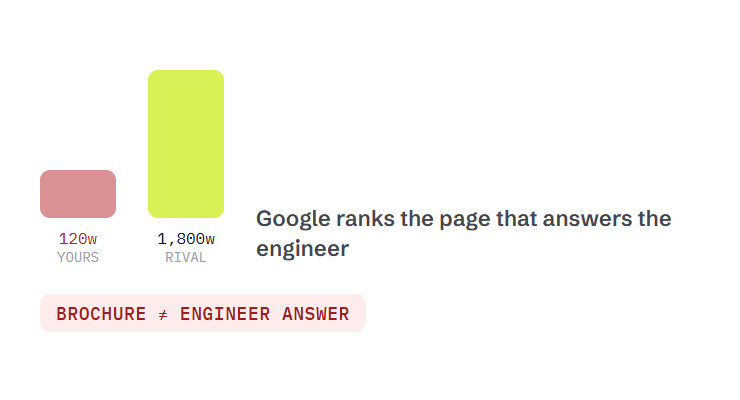 manufacturing SEO agency challenge card visualizing a common growth blocker