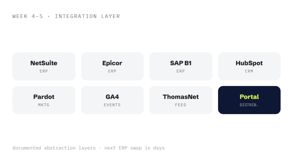 manufacturing website design services deliverable panel visualizing scope of work