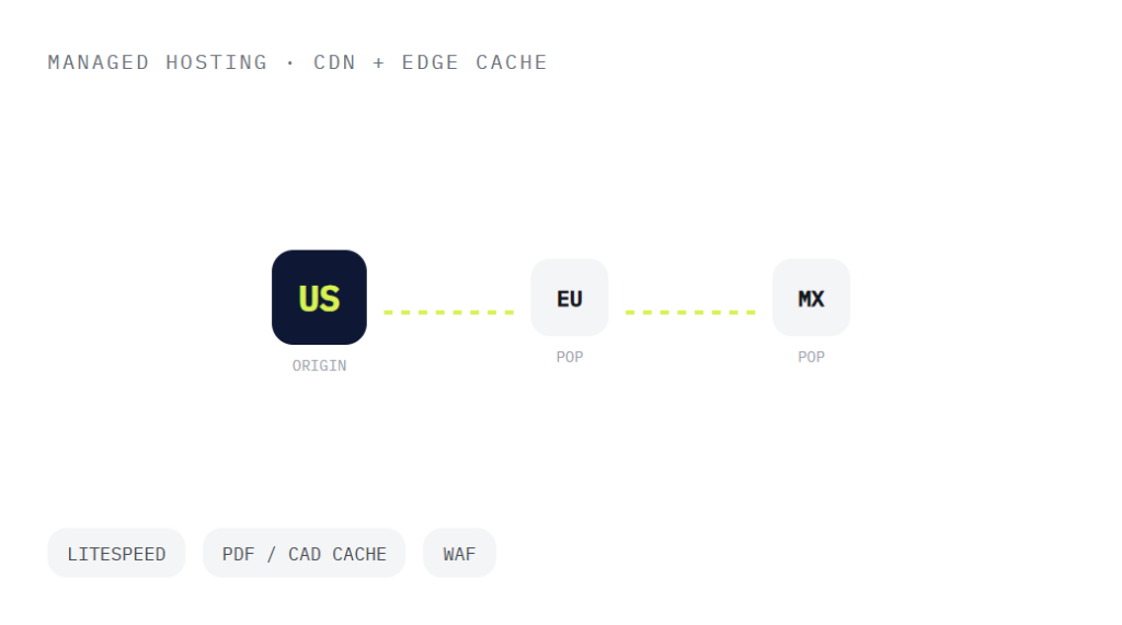 manufacturing website maintenance deliverable panel visualizing scope of work