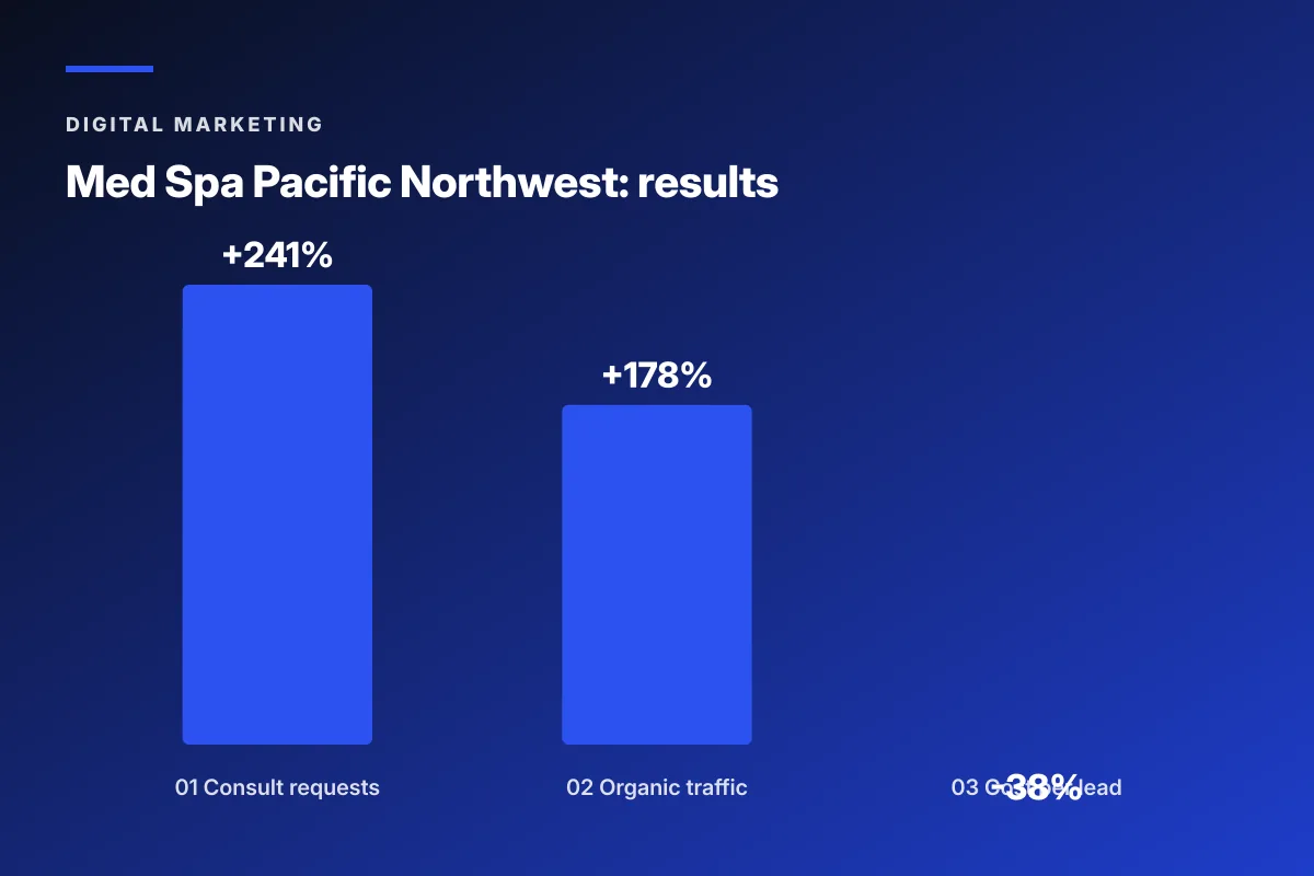 Seattle med spa marketing agency results