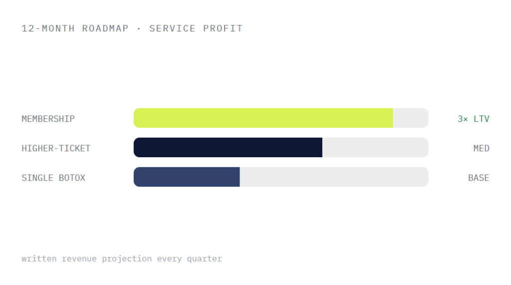 med spa marketing retainer deliverable panel visualizing scope of work