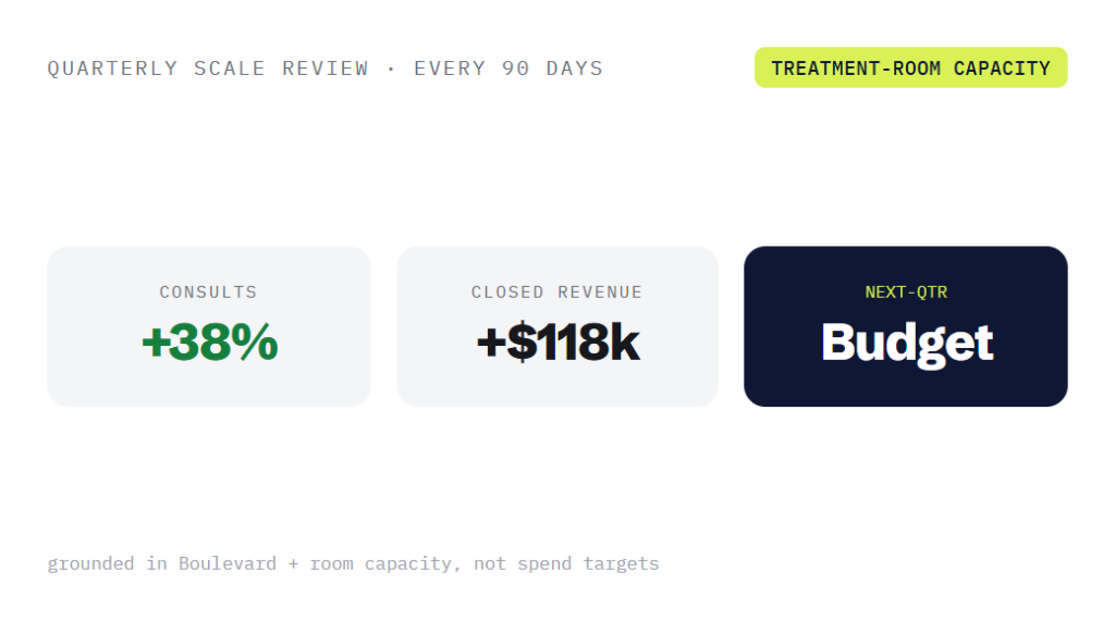 med spa marketing retainer deliverable panel visualizing scope of work