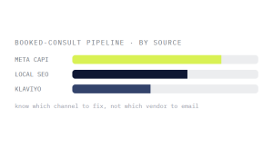 med spa marketing retainer outcome showing tracked performance improvement