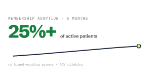 med spa marketing retainer outcome showing tracked performance improvement