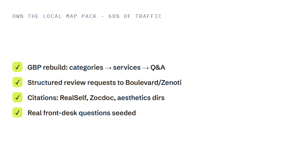 med spa SEO agency deliverable panel visualizing scope of work