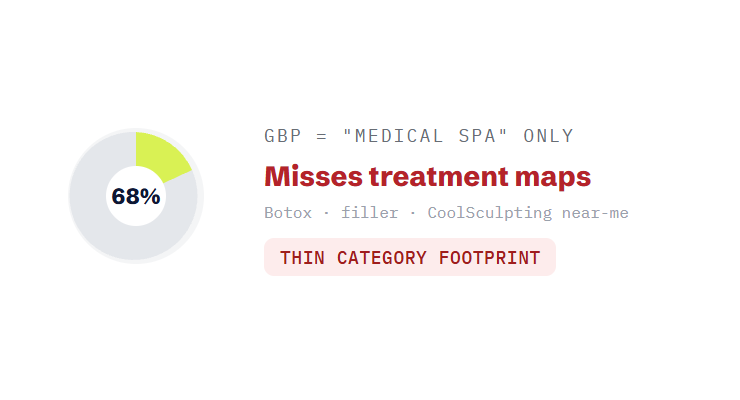 med spa SEO agency challenge card visualizing a common growth blocker