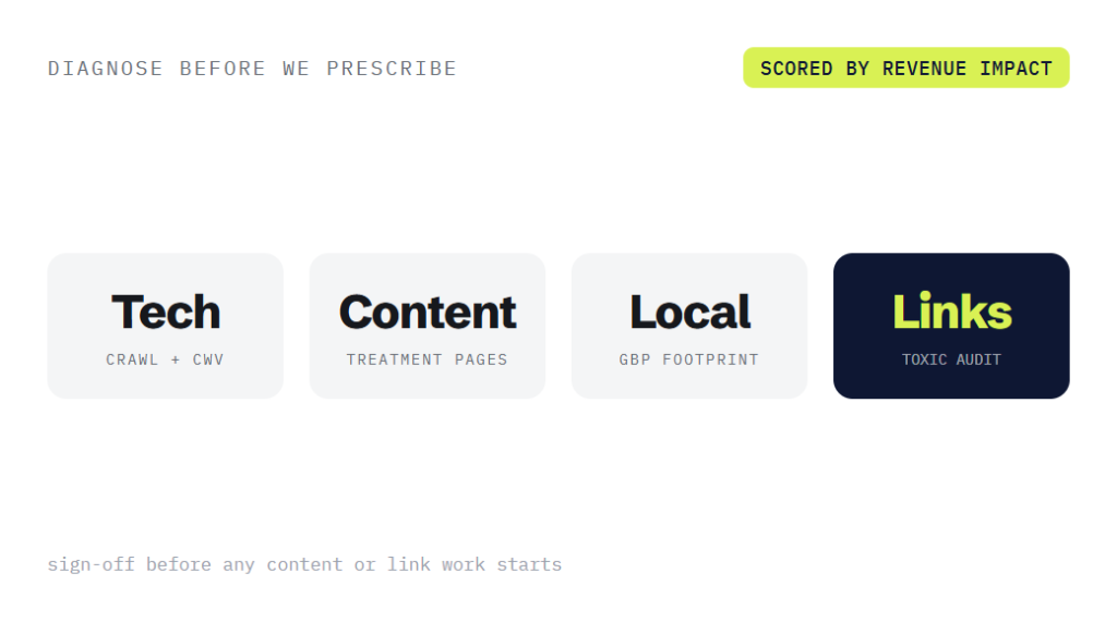 med spa SEO services deliverable panel visualizing scope of work