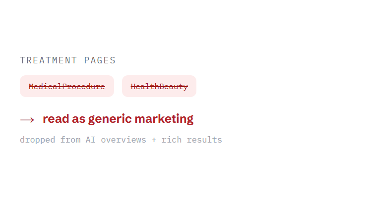 med spa SEO services challenge card visualizing a common growth blocker