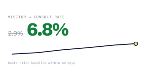 med spa website builder outcome showing tracked performance improvement