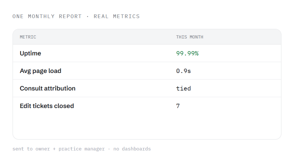 med spa website maintenance deliverable panel visualizing scope of work