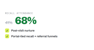 medical marketing retainer outcome showing tracked performance improvement